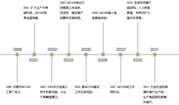 永康市安可信工具厂发展历史